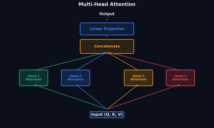 Multi-Head Attention