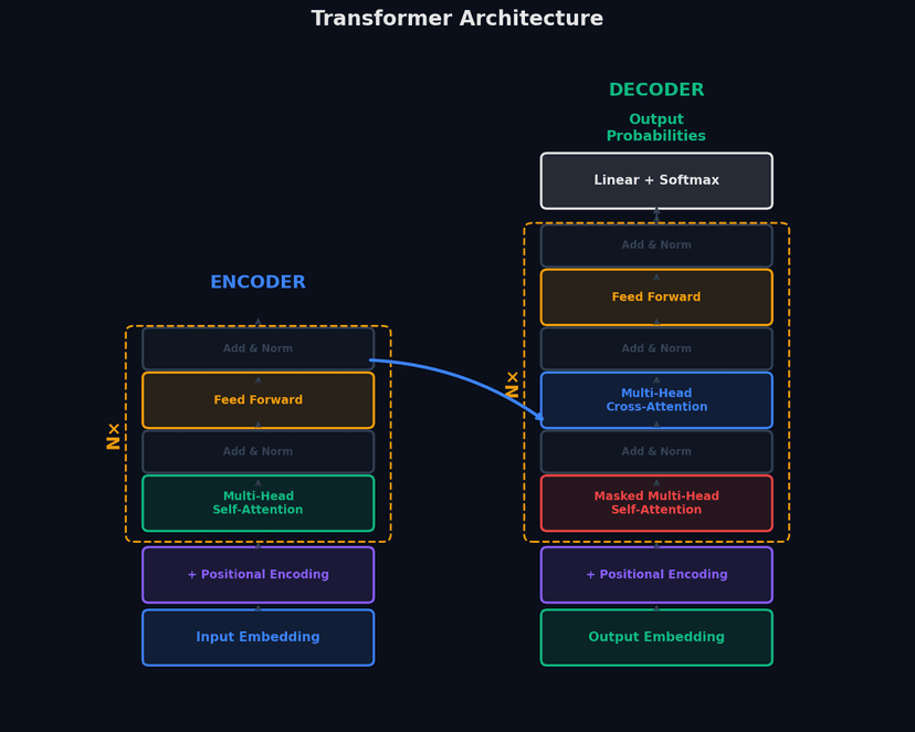 Transformer Architecture