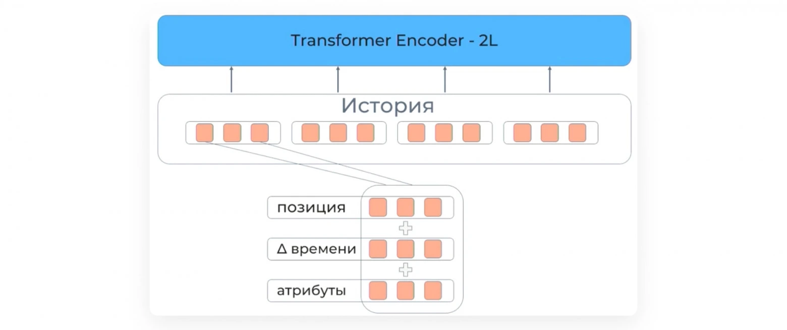 Небольшой трансформер для оценки интересов.