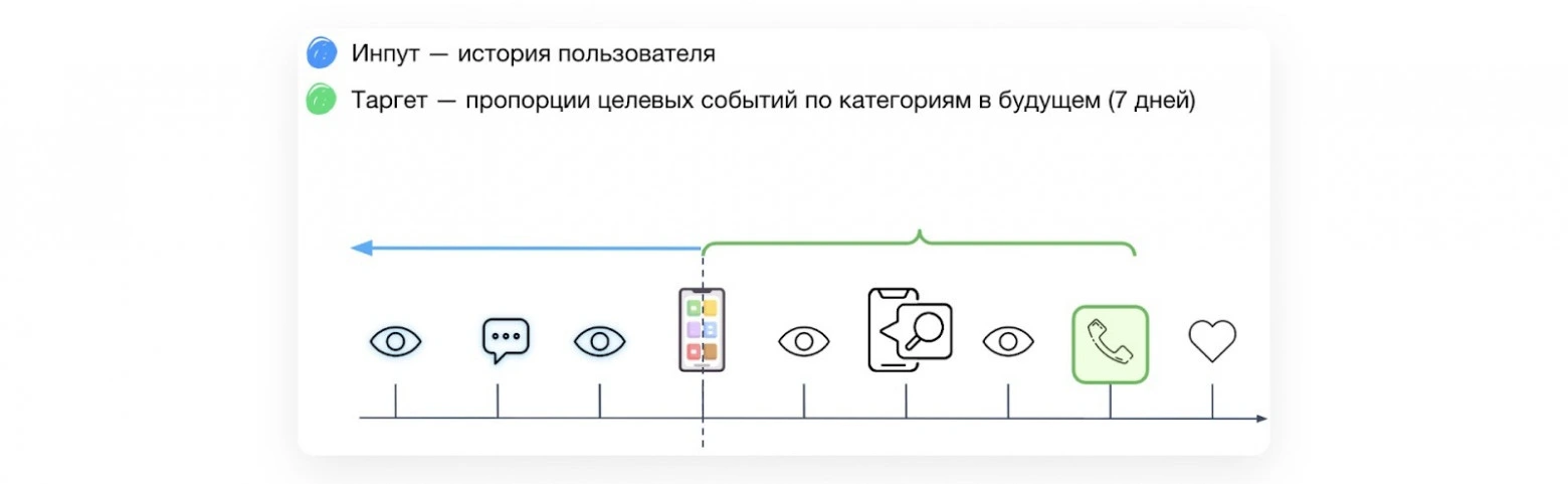 История событий и целевые действия пользователя.