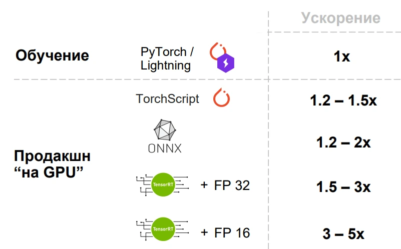 Ускорение моделей при разных способах запуска.