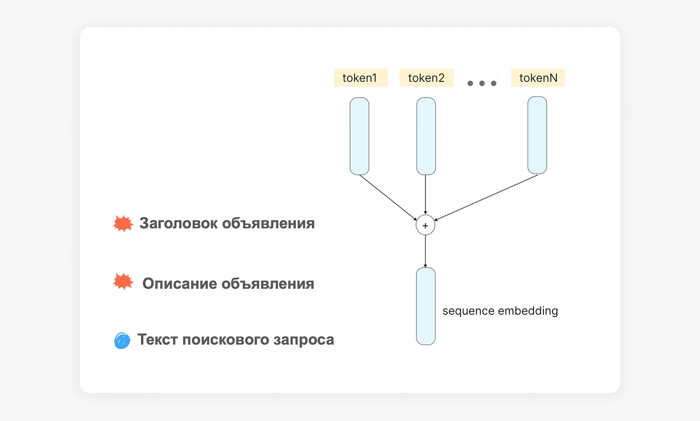 Текстовые признаки объявления и поискового запроса.