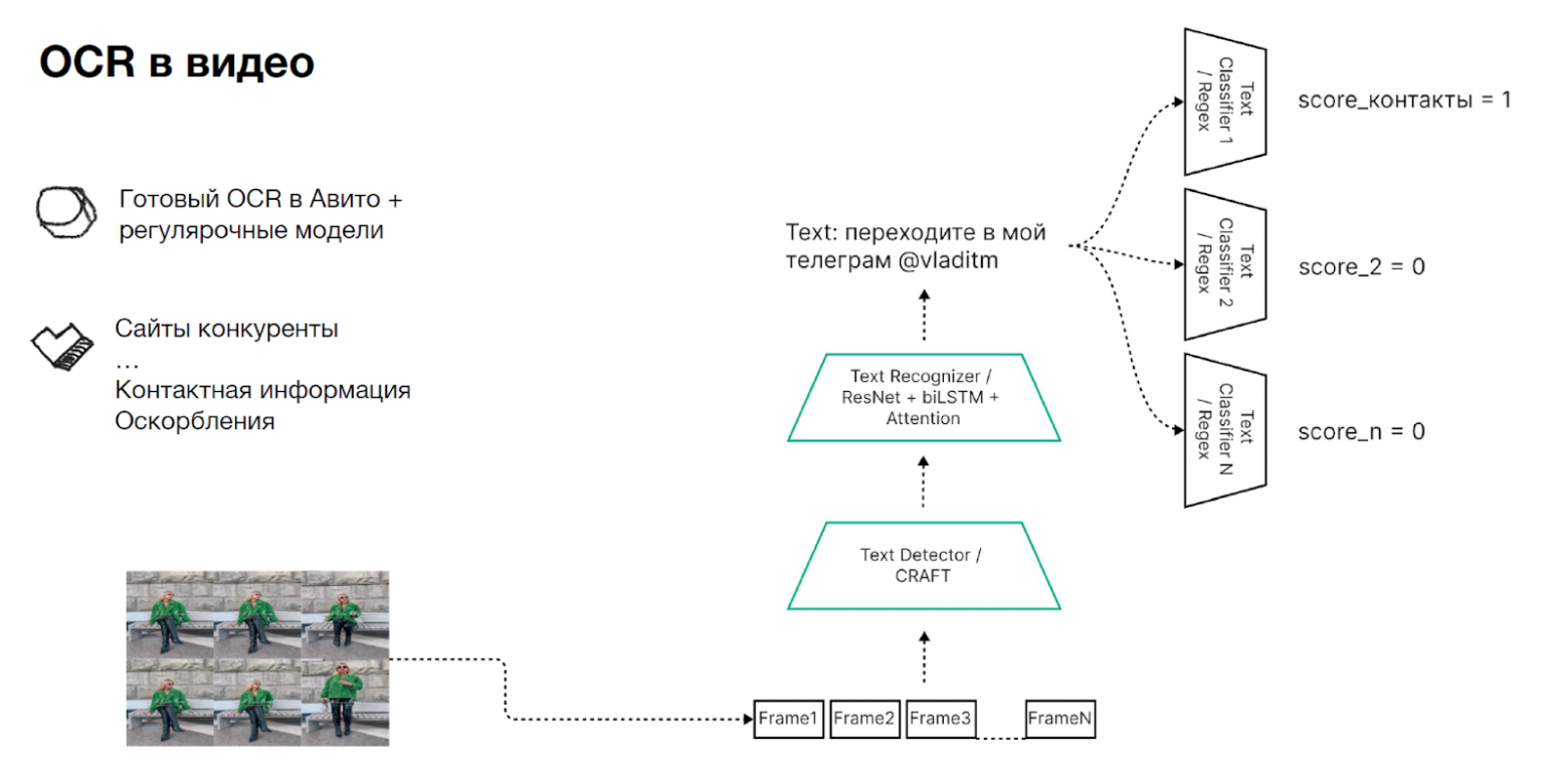OCR-ветка: CRAFT находит текст, ResNet + biLSTM + Attention распознаёт его, затем строка поступает в отдельные текстовые классификаторы или регулярные выражения.