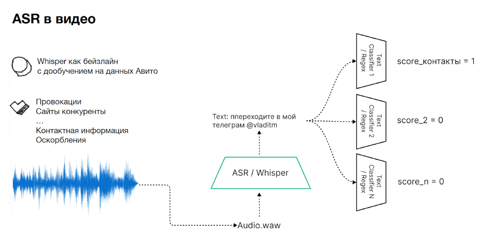 Речевая ветка повторяет логику OCR: Whisper превращает Audio.wav в текст, после чего причины нарушений ищут текстовые классификаторы и регулярные выражения.