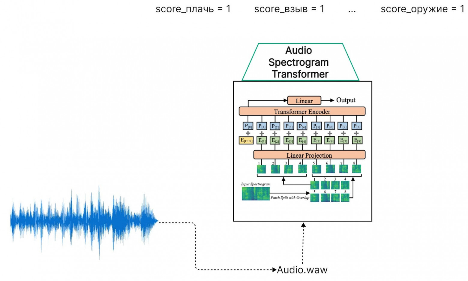 Audio Spectrogram Transformer анализирует непосредственно аудио и выдаёт отдельные оценки звуковых событий или причин, не требуя предварительной транскрипции речи.