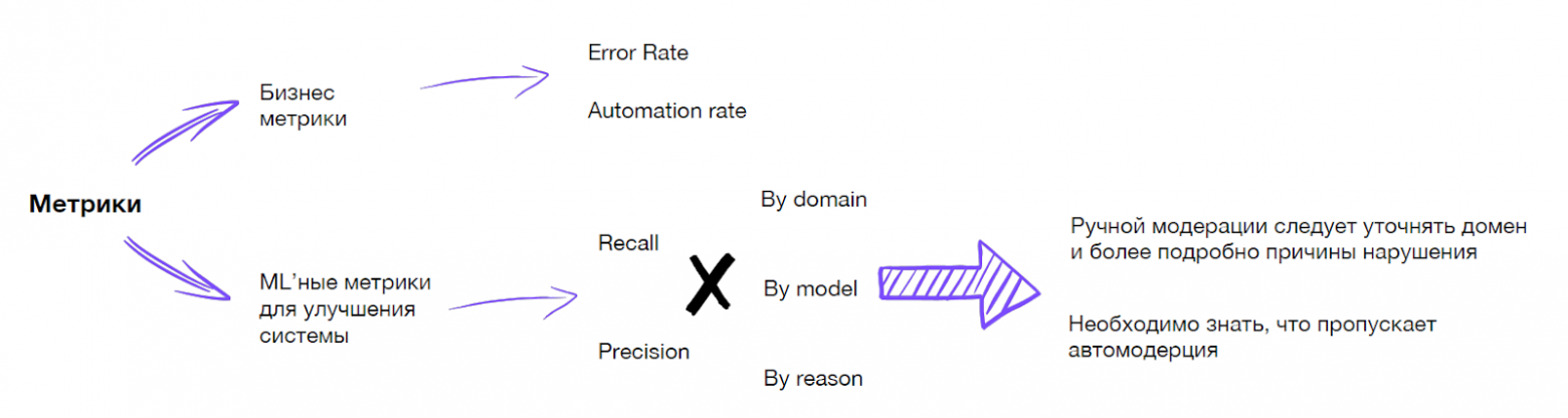 Схема анализа качества разделяет бизнес-метрики Error Rate и Automation rate и ML-метрики Recall и Precision; для диагностики предлагаются разрезы по домену, модели и причине нарушения.