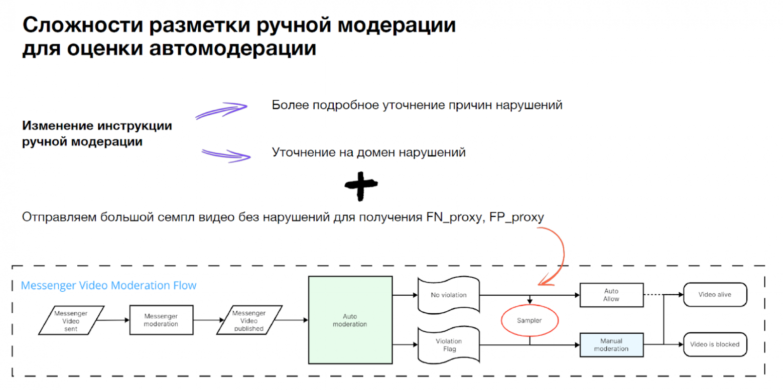 После изменения инструкции ручной модерации автоматически разрешённые видео выборочно возвращаются на ручную проверку, чтобы увидеть нарушения, которые автомодерация пропускает.