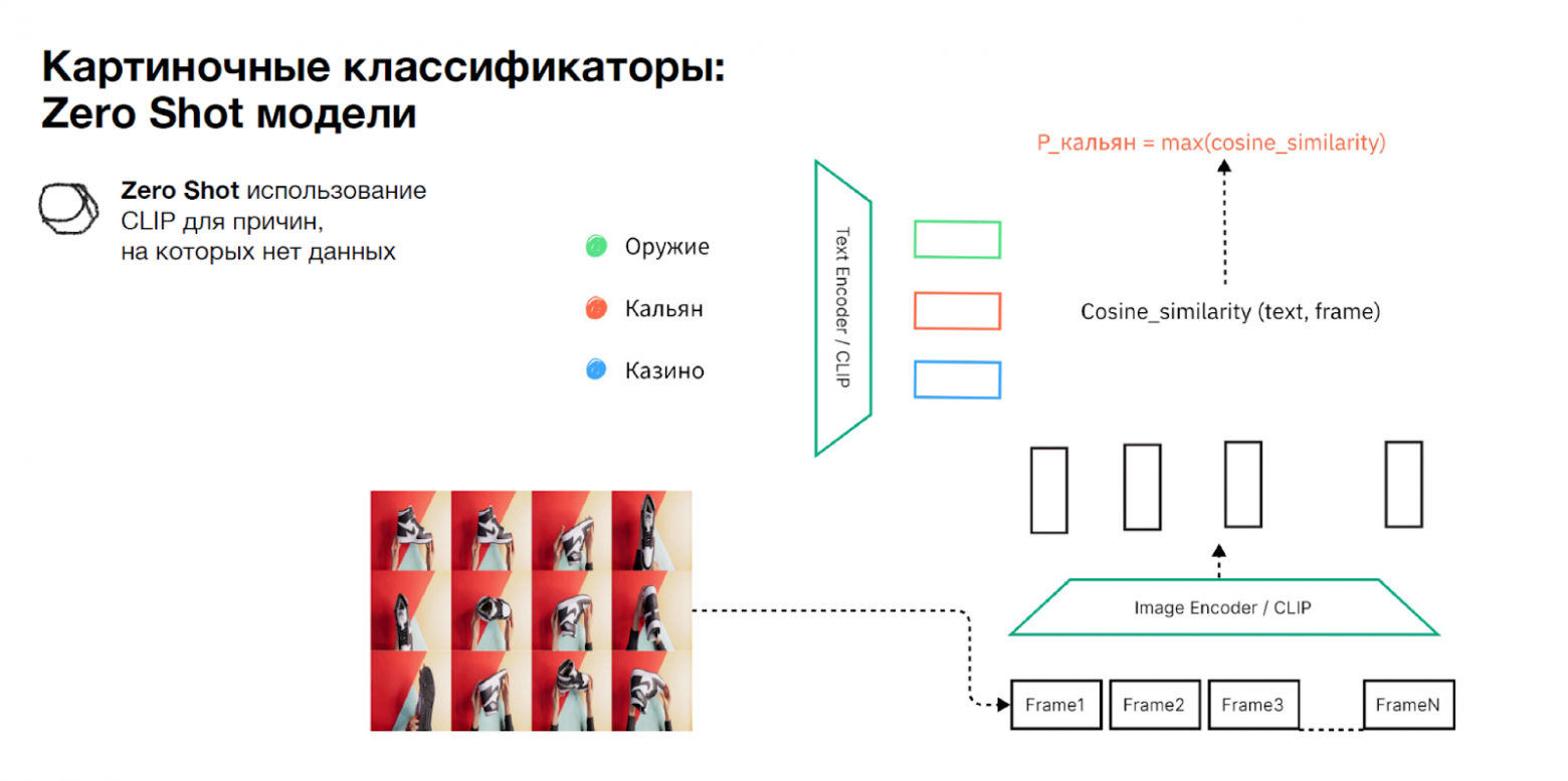 Zero-shot CLIP: текстовые запросы для искомых причин и кадры переводятся в одно векторное пространство; итоговая оценка причины берётся как максимальная cosine similarity по кадрам.