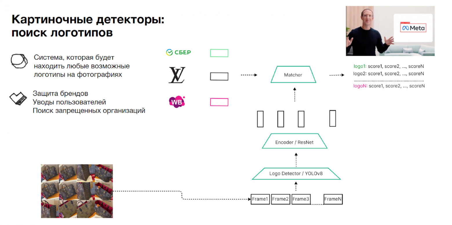 Поиск логотипов: YOLOv8 локализует объект, ResNet строит представление найденной области, Matcher сравнивает его с представлениями логотипов из базы.