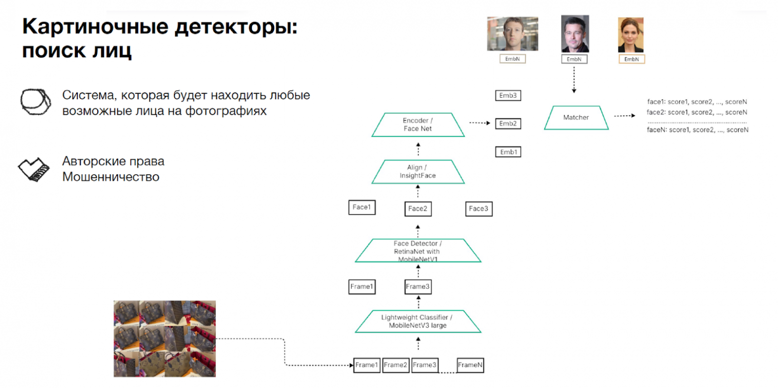 Поиск лиц на схеме разбит на предварительный отбор кадров, детекцию лица, выравнивание, построение эмбеддинга Face Net и сравнение Matcher с базой эталонных представлений.
