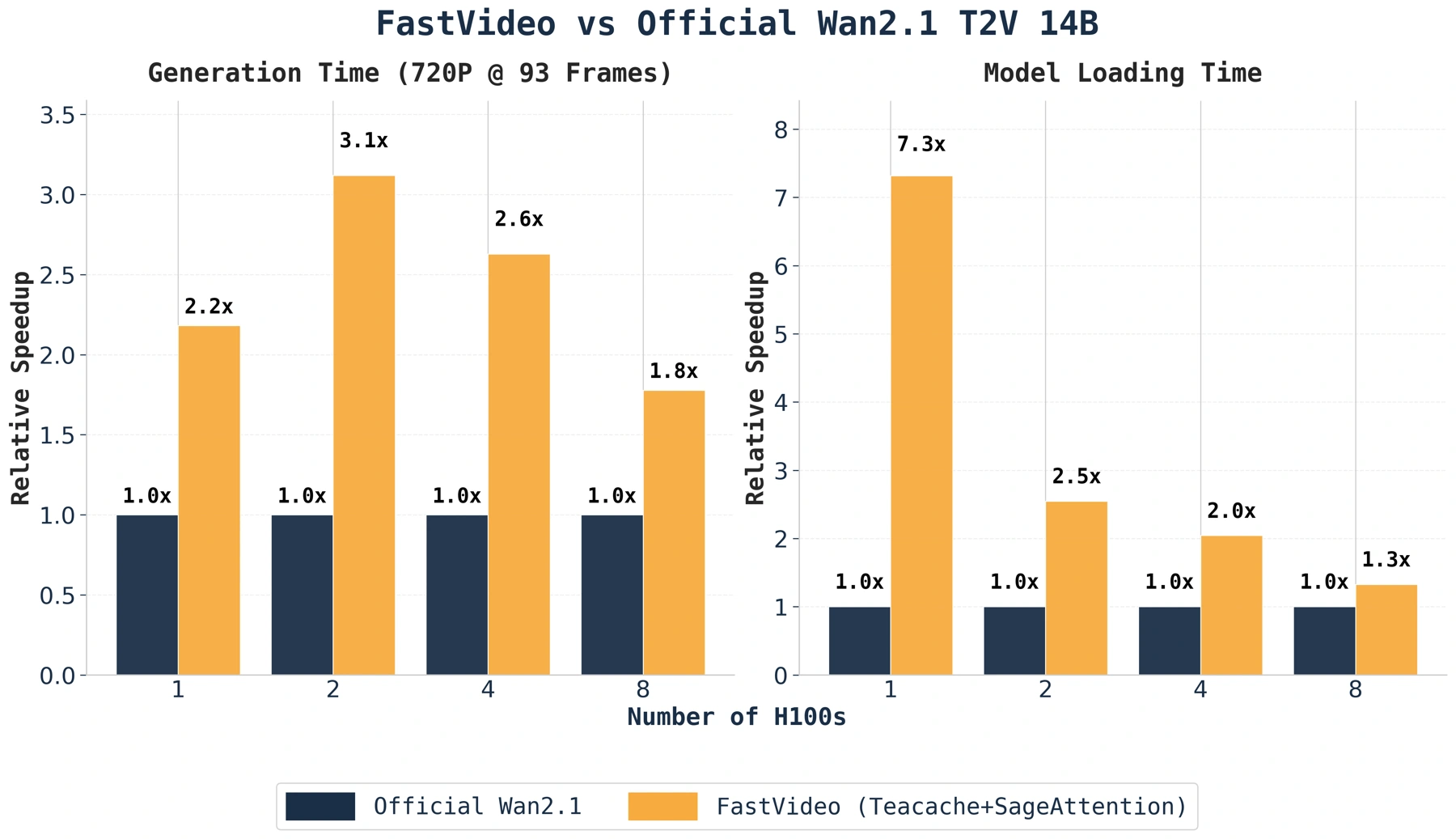 Сравнение FastVideo и официальной реализации Wan2.1 для 720p и 93 кадров.