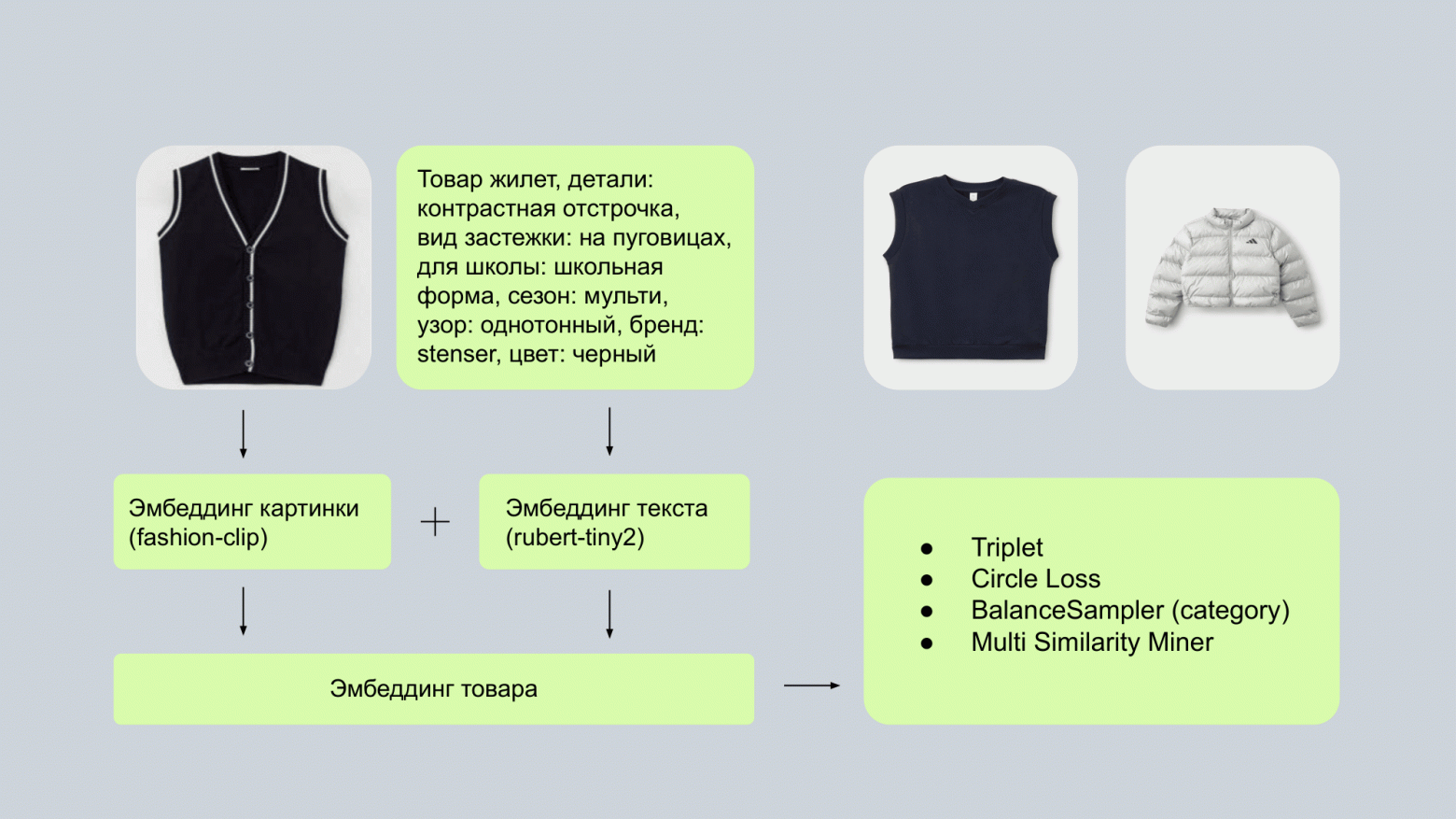 Изображение и описание превращаются в два вектора, которые объединяются в представление товара. Сложные примеры помогают уточнять границы похожести.