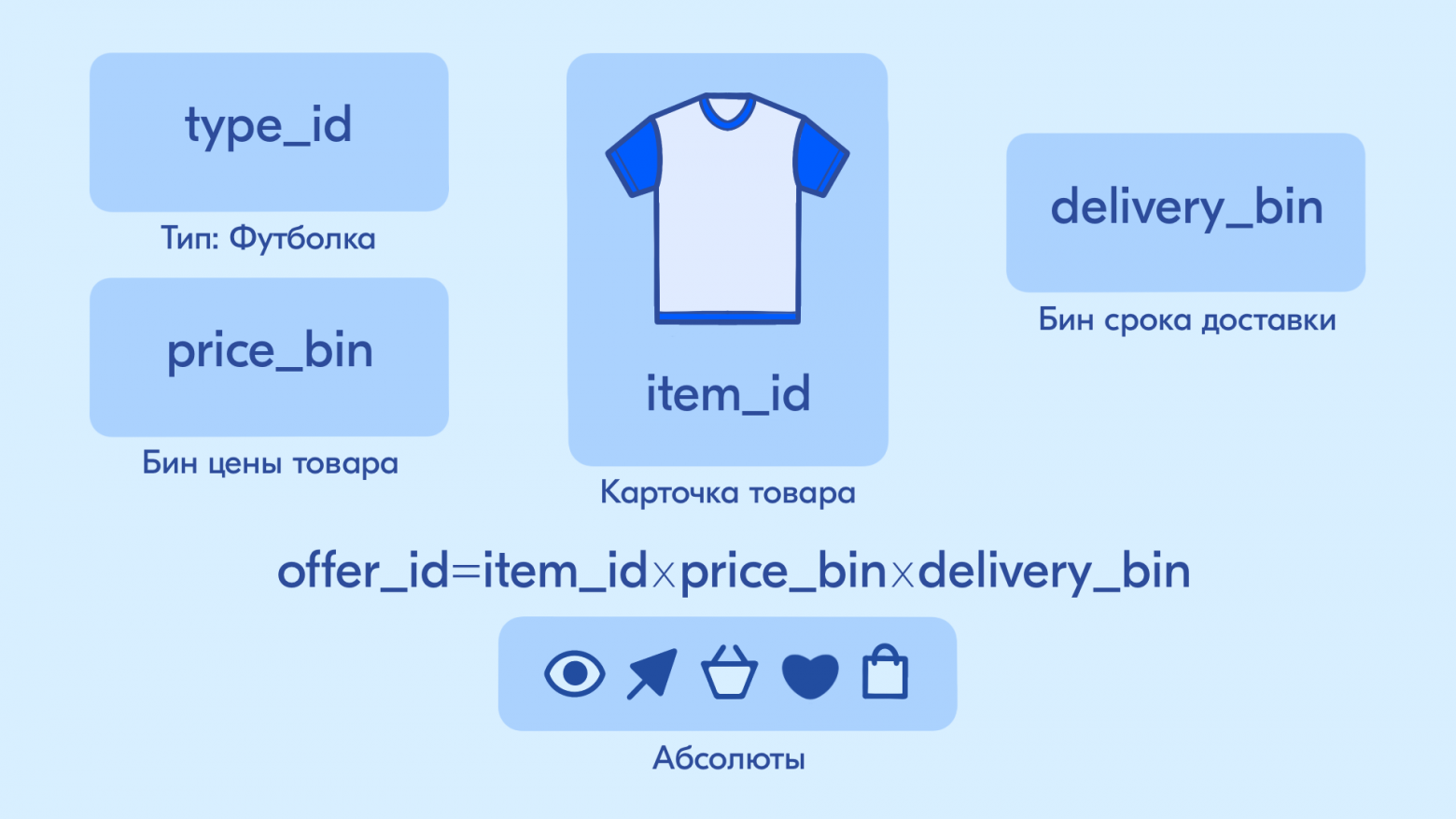 Схема offer_id как сочетания item_id, ценового сегмента и сегмента доставки