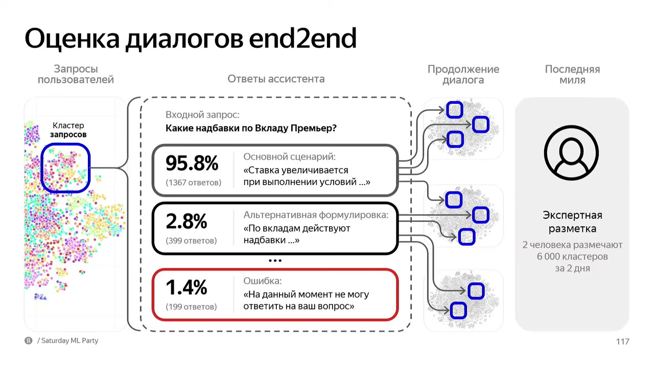 Оценка кластеров ответов и диалогов.