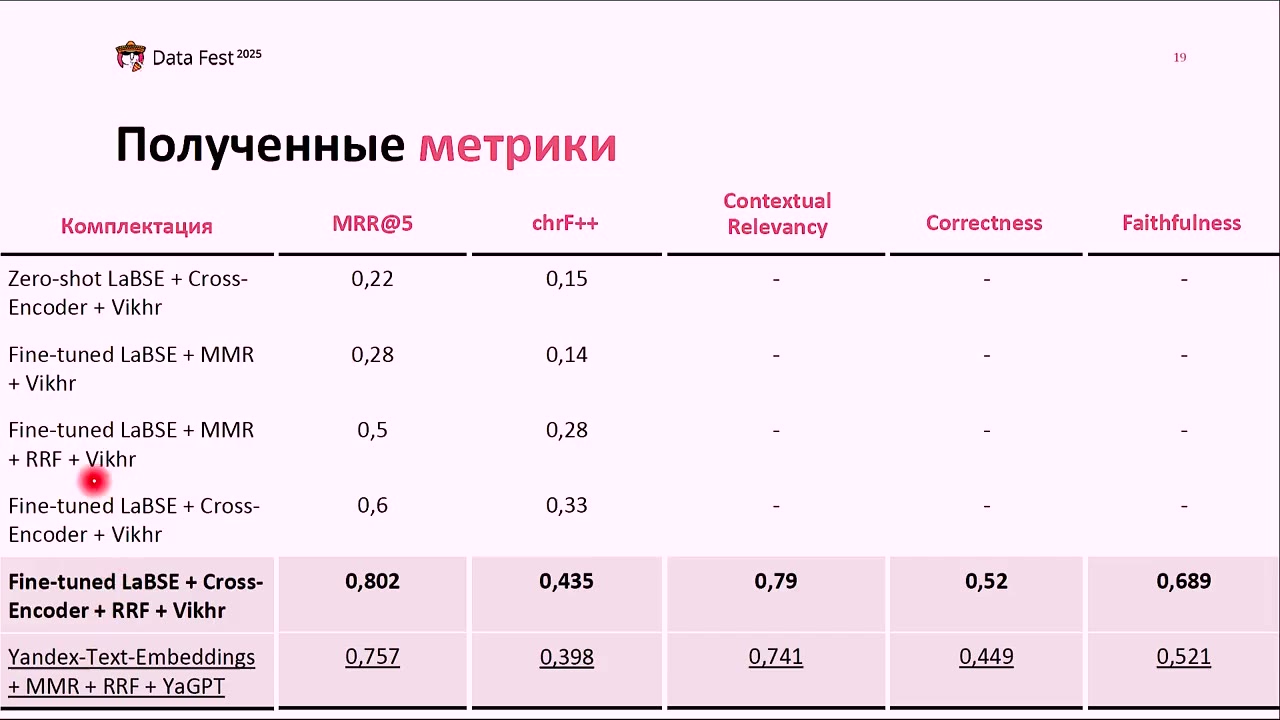 Сравнение конфигураций на размеченной выборке.