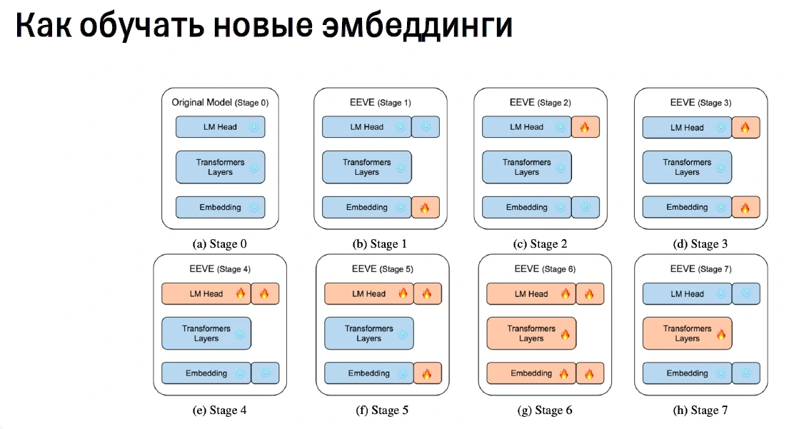 Способы обучения новых векторов токенов.