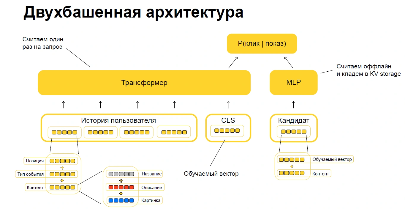 Двухбашенная архитектура из обзора выступления.