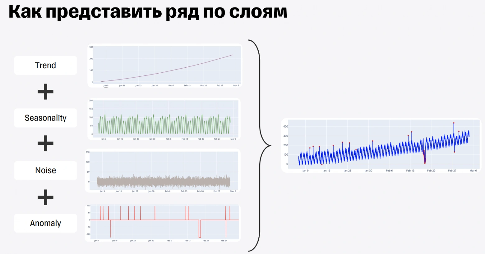 Сборка синтетического временного ряда из компонентов.