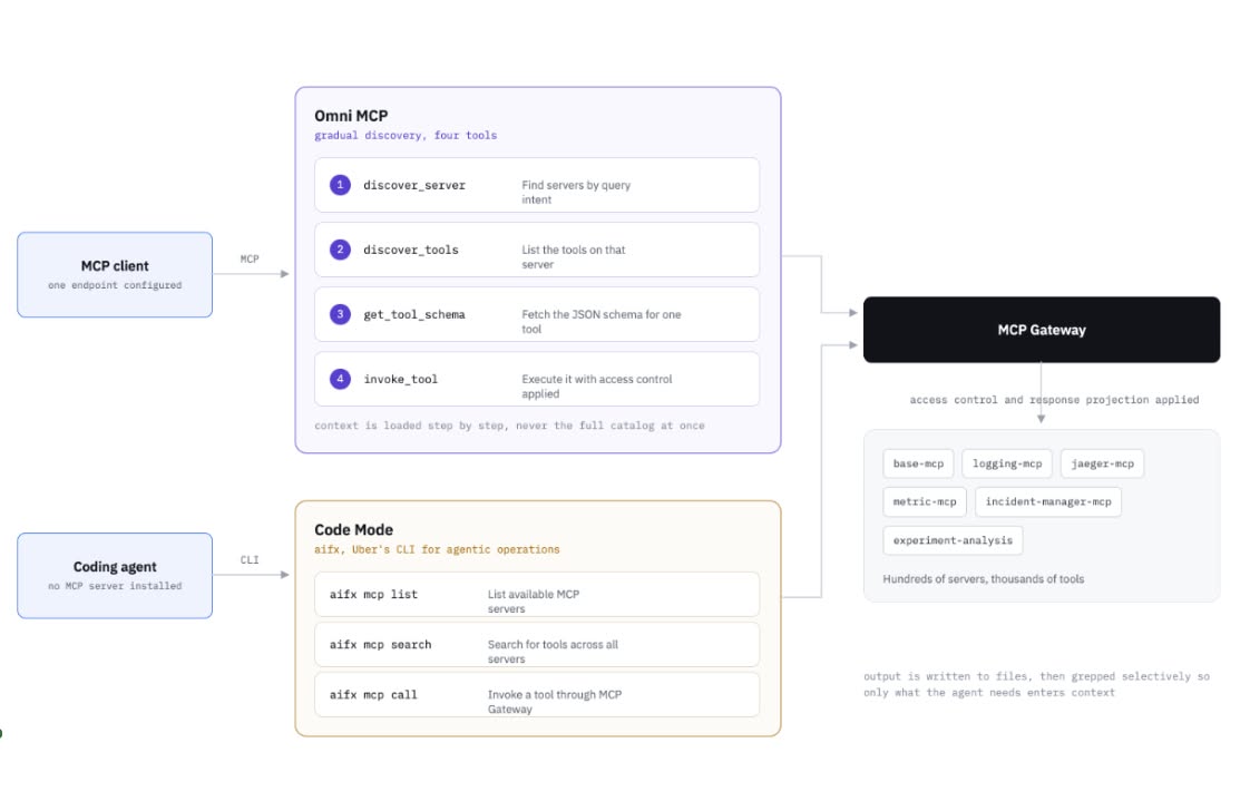 Omni MCP предоставляет постепенное обнаружение серверов, инструментов и схем; Code Mode оставляет большие результаты в файлах.