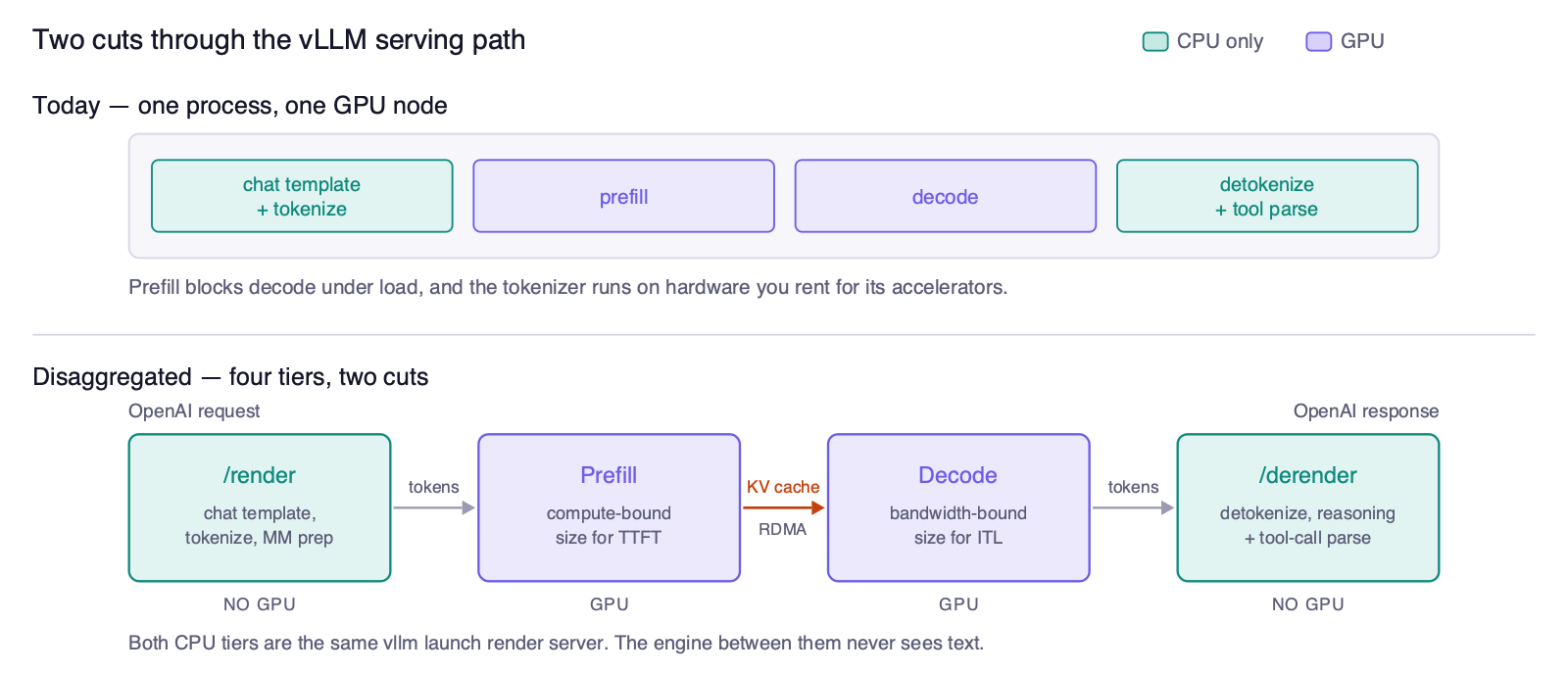 Два разделения в serving: prefill отдельно от decode, а подготовка запроса и результата — на CPU frontend. Между GPU-пулами передаётся KV-кеш.