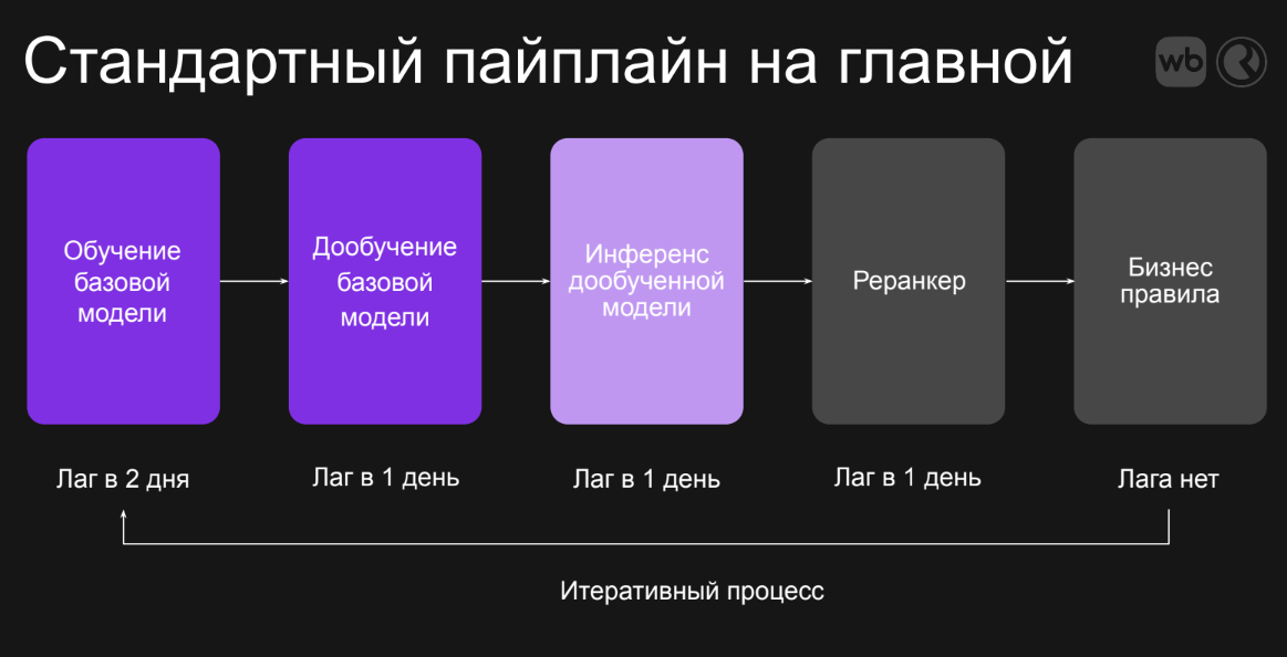 Стандартный процесс формирования рекомендаций на главной странице Wildberries.