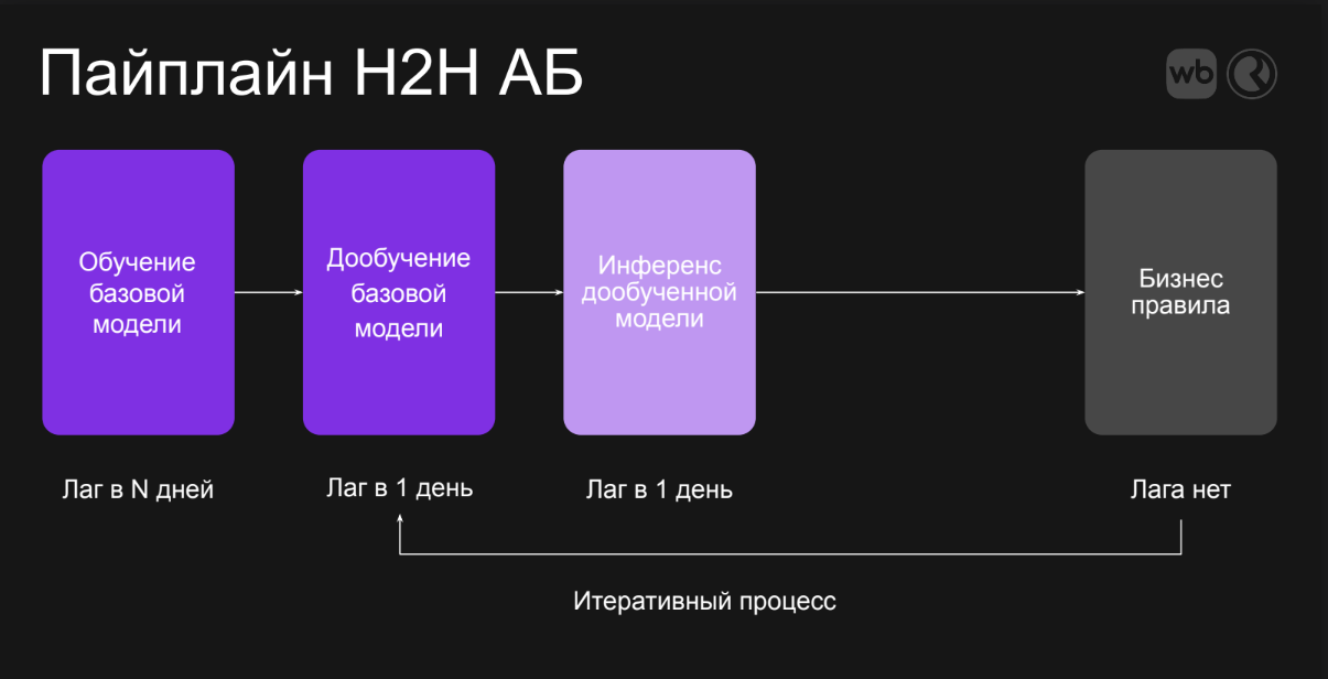 Процесс Head-to-Head-тестирования: на схеме автора отсутствует этап реранкера.