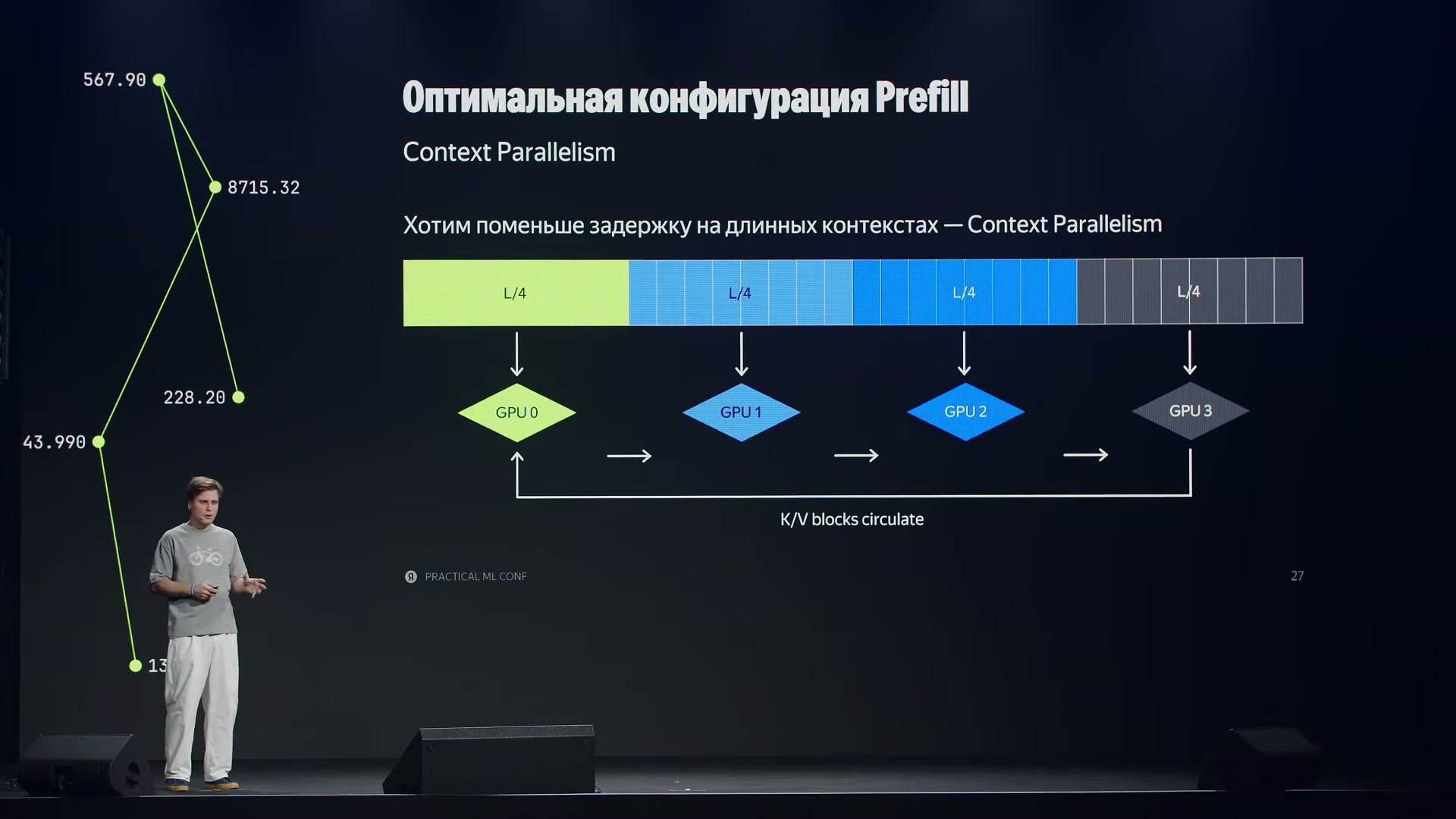 Context Parallelism распределяет обработку длинного контекста между GPU.