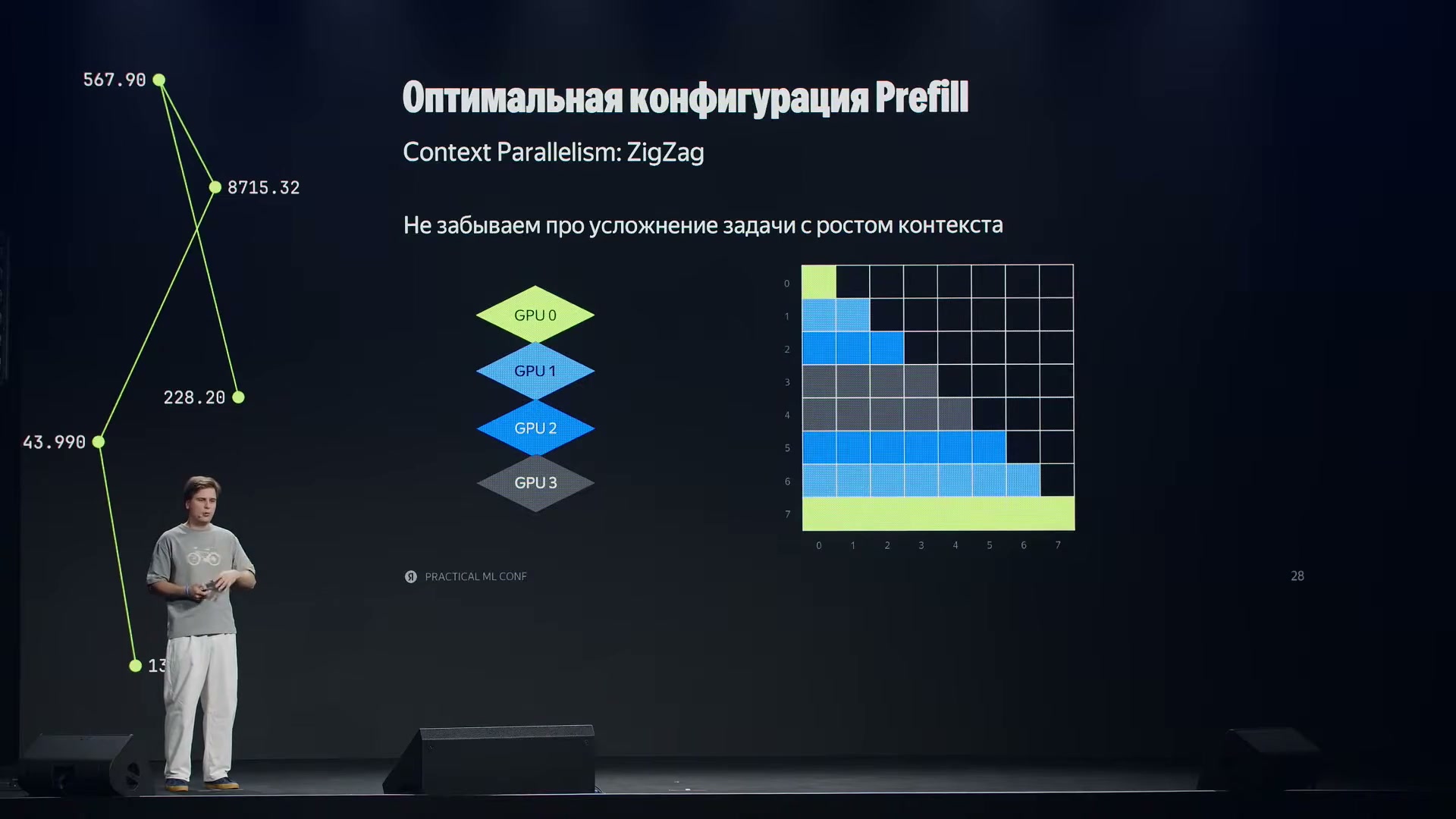 Распределение частей контекста по ZigZag уменьшает перекос работы между GPU.