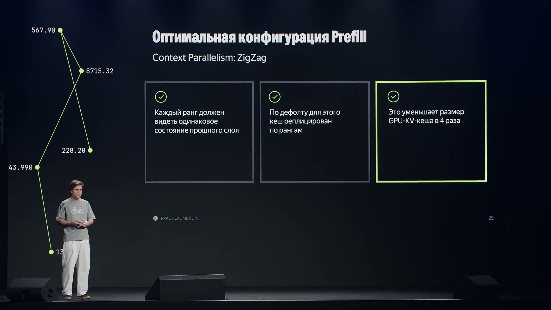 Результат выбранной конфигурации Context Parallelism: изменение размера GPU-кеша и пропускной способности.