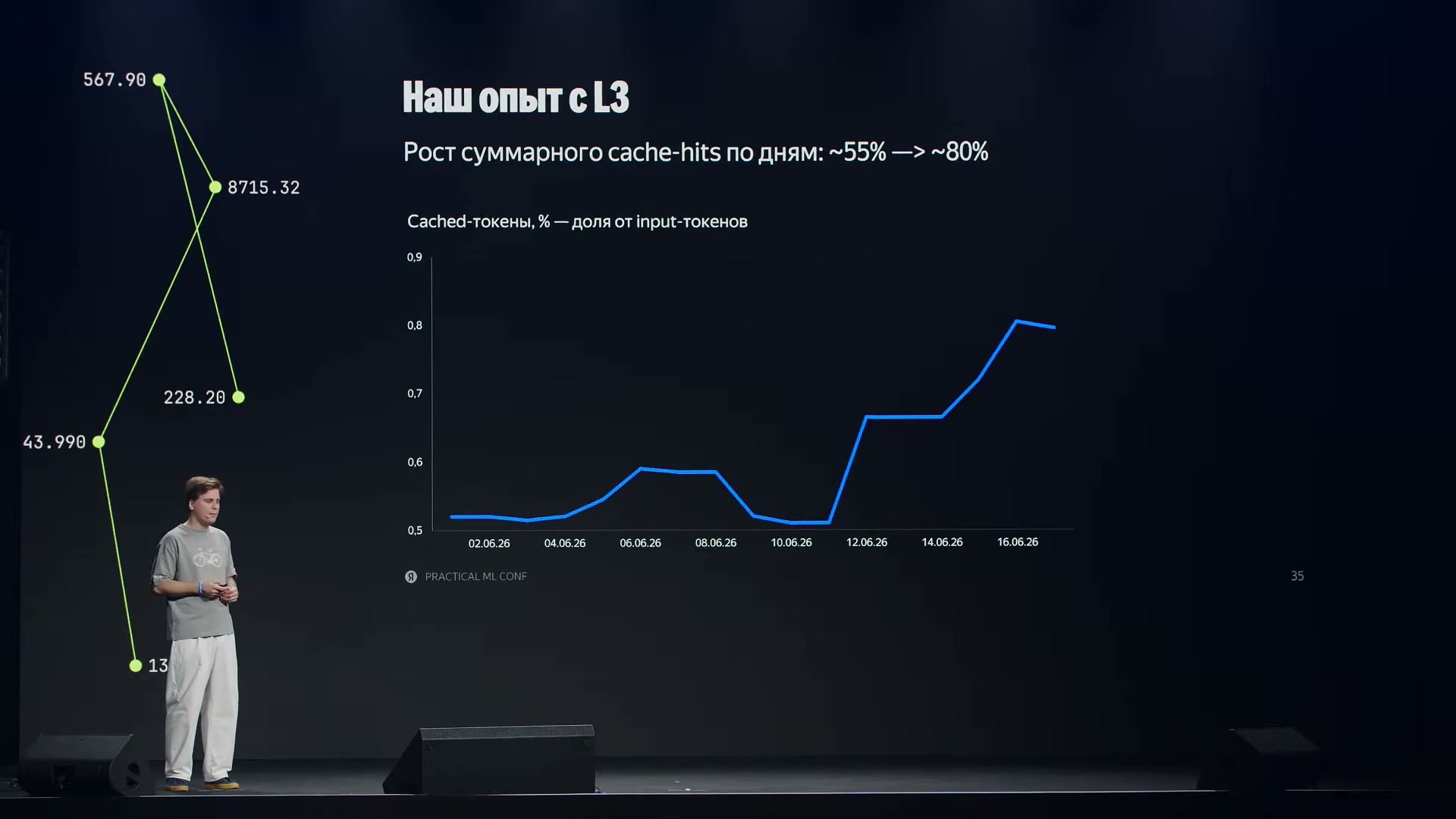 Накопление данных в L3-кеше меняет суммарный cache hit; на графике показан отдельный показатель по длине.