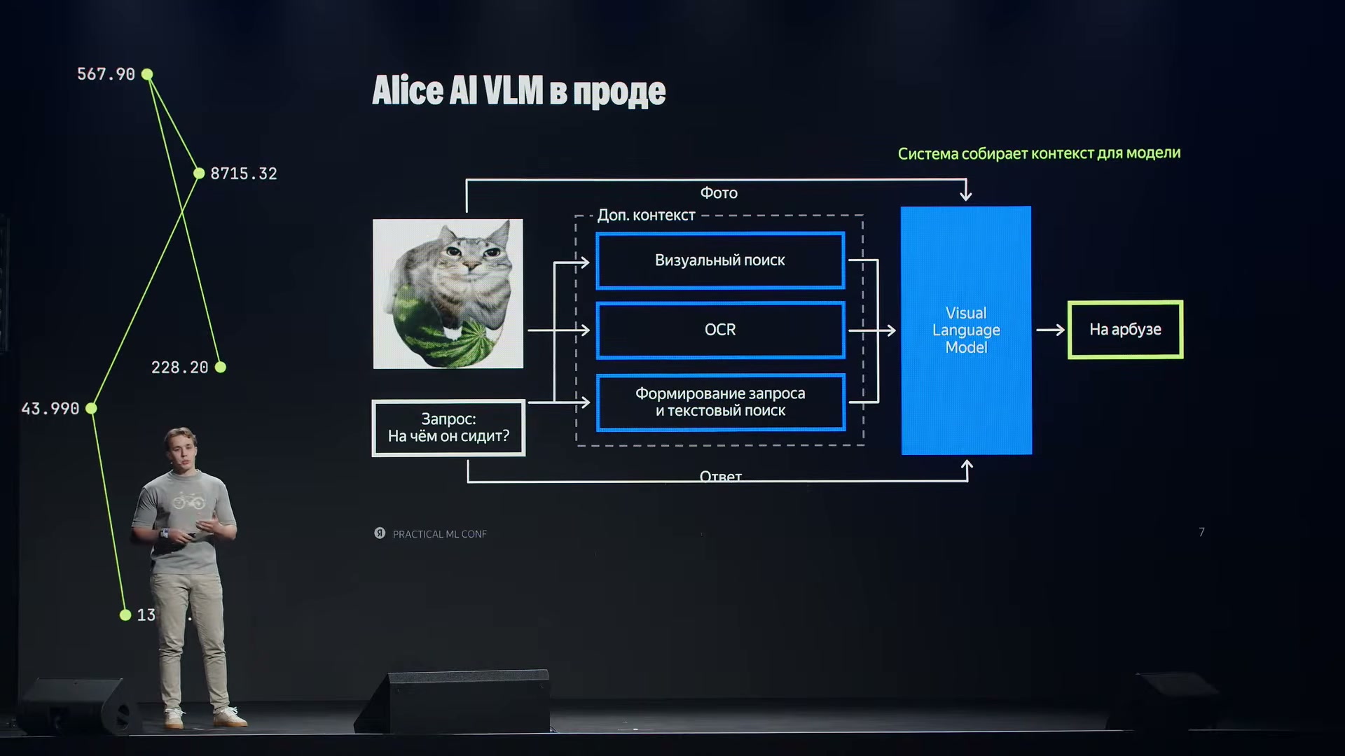 Прежняя Alice AI VLM получает изображение и заранее подготовленный контекст от визуального поиска, OCR и текстового поиска.