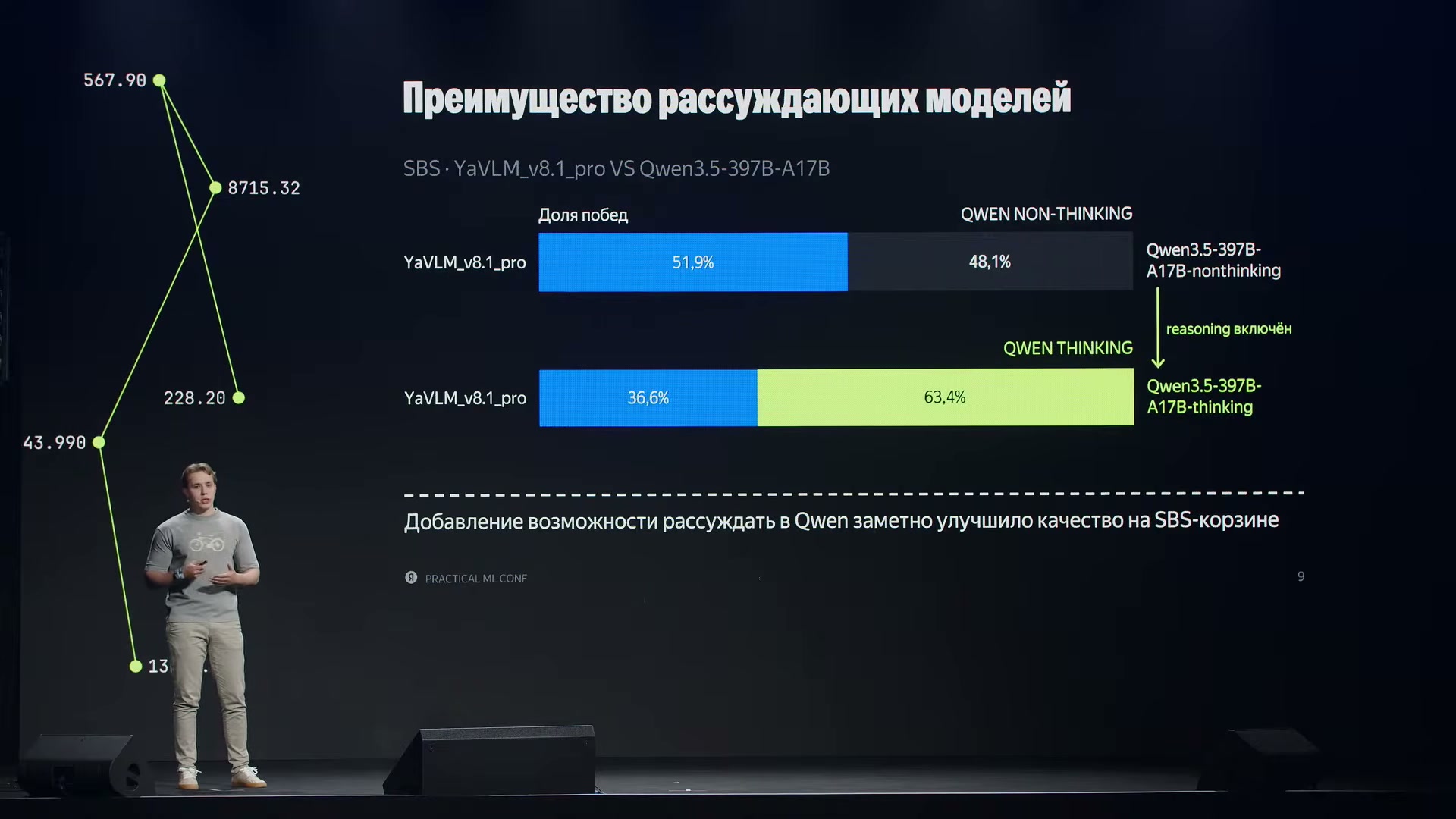 Против Qwen без рассуждений YaVLM_v8.1_pro получает 51,9% побед, а против рассуждающего варианта — 36,6%. Сравнивается качество ответов на SBS-корзине.