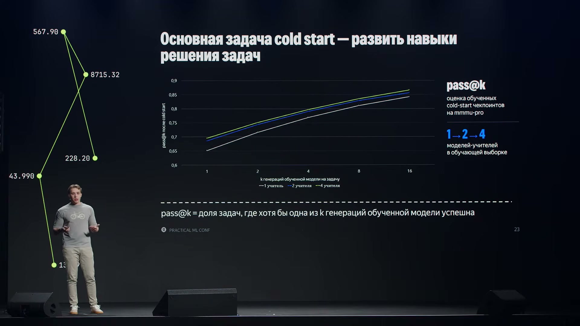 На MMMU-PRO сравниваются модели, обученные на рассуждениях одного, двух и четырёх учителей. По горизонтали — число попыток уже обученной модели.
