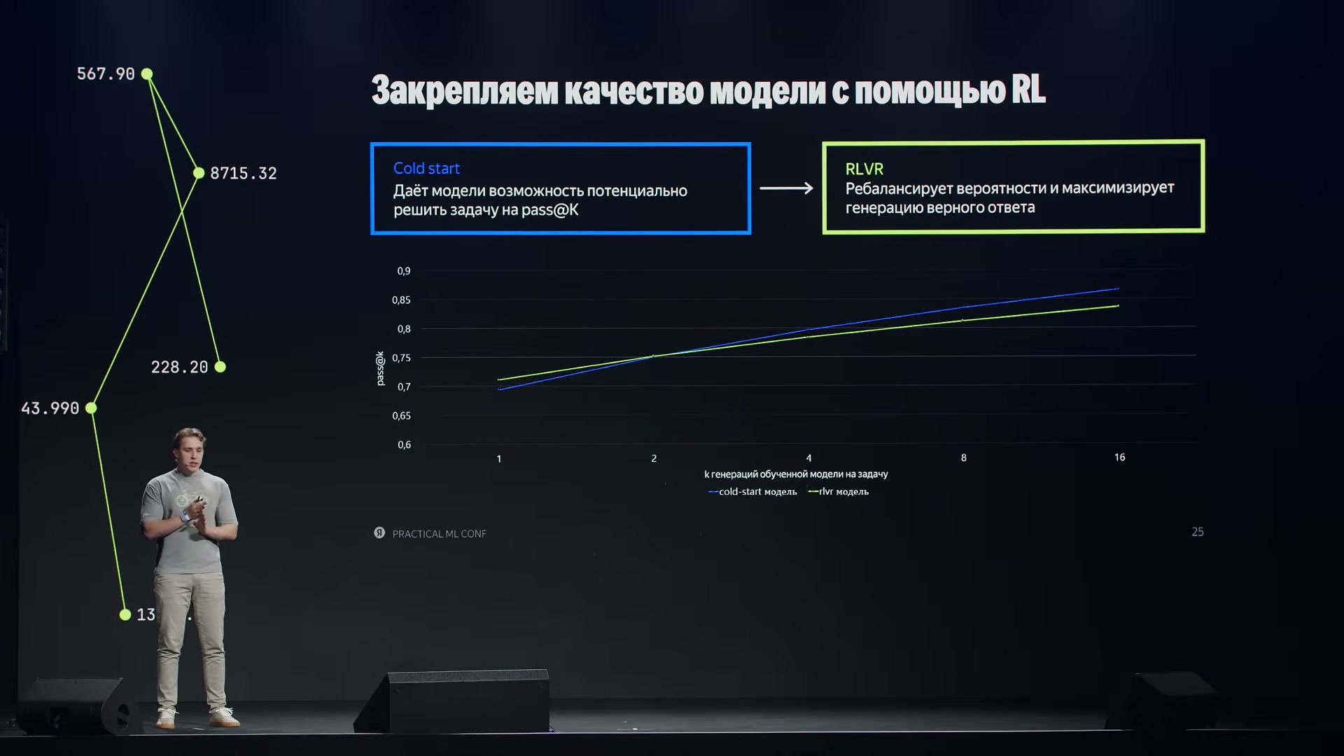 RLVR улучшает результат одной попытки, но при большем числе попыток выше кривая холодного старта. Надёжность первого ответа и разнообразие решений — разные свойства.
