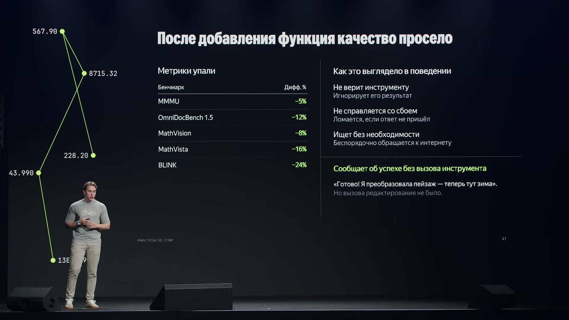 Без специального обучения подключение функций ухудшило пять показанных метрик. Среди ошибок — сообщение об успешном редактировании, которого на самом деле не было.
