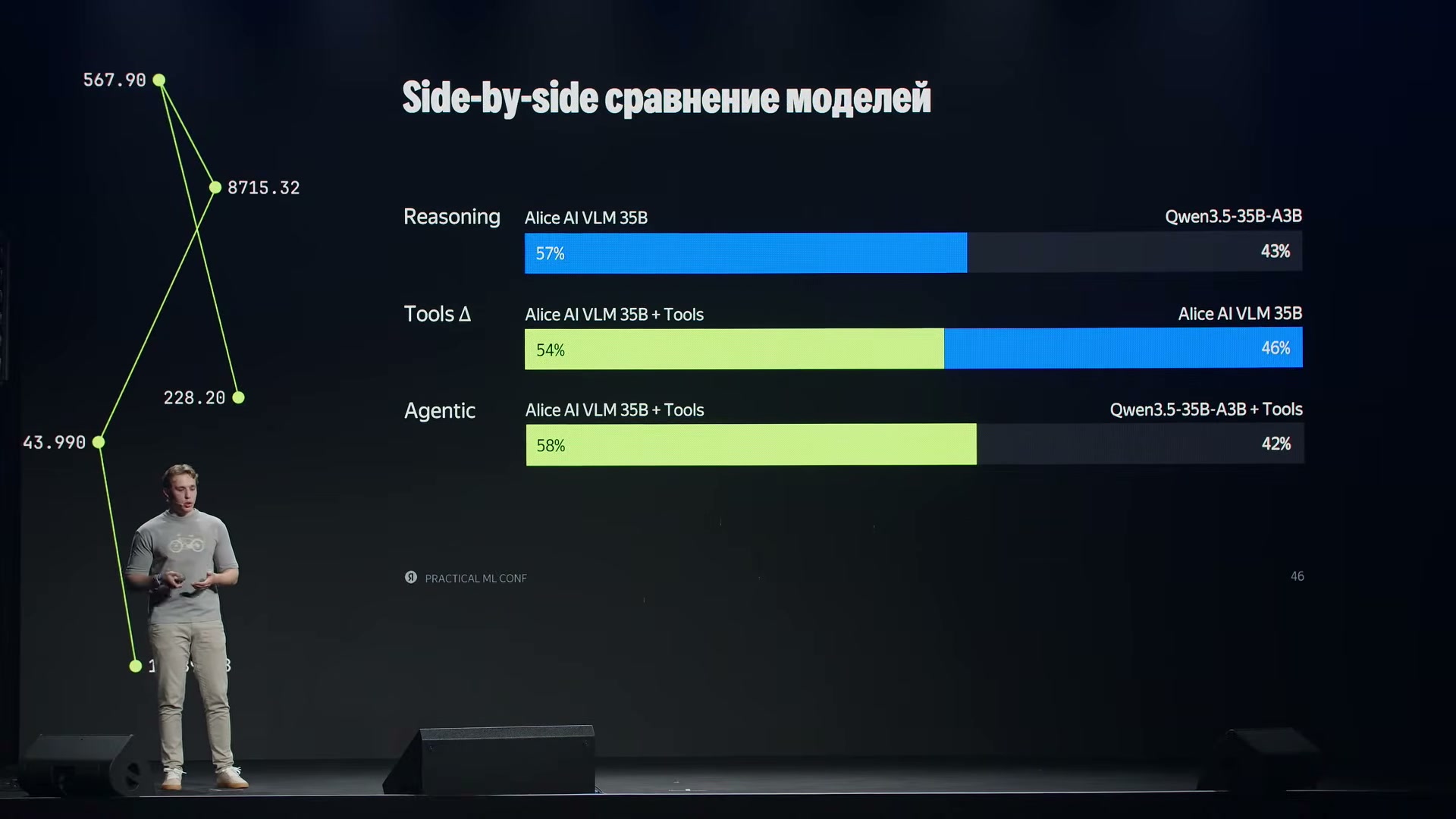 Три отдельных парных сравнения: рассуждение, добавление инструментов и работа двух моделей с инструментами. В последнем сравнении только модель Яндекса обучалась в целевой среде.