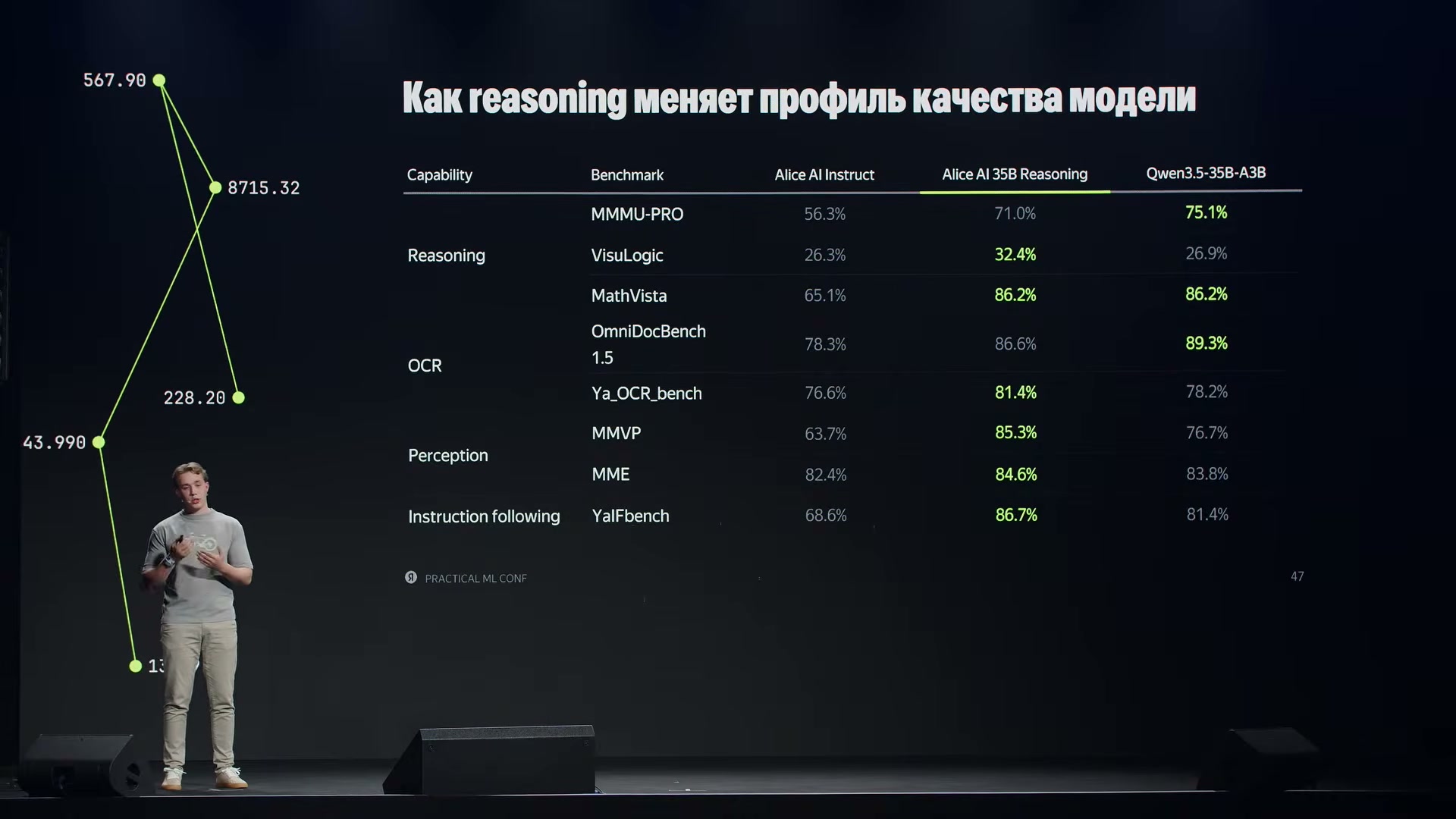 Alice AI 35B Reasoning выше инструктивной версии во всех восьми строках. Относительно Qwen результат различается: равенство на MathVista, отставание на MMMU-PRO и OmniDocBench 1.5, преимущество на остальных показанных тестах.