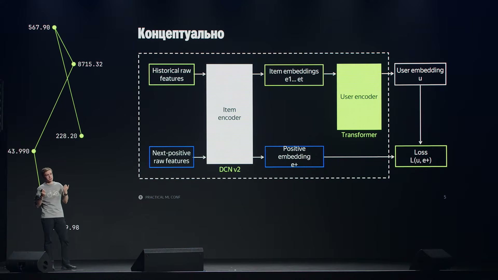 Общая схема обучения: один item-энкодер строит векторы исторических объявлений и следующего положительного объекта. История проходит через user-энкодер, а векторы пользователя и целевого объекта встречаются в функции потерь.
