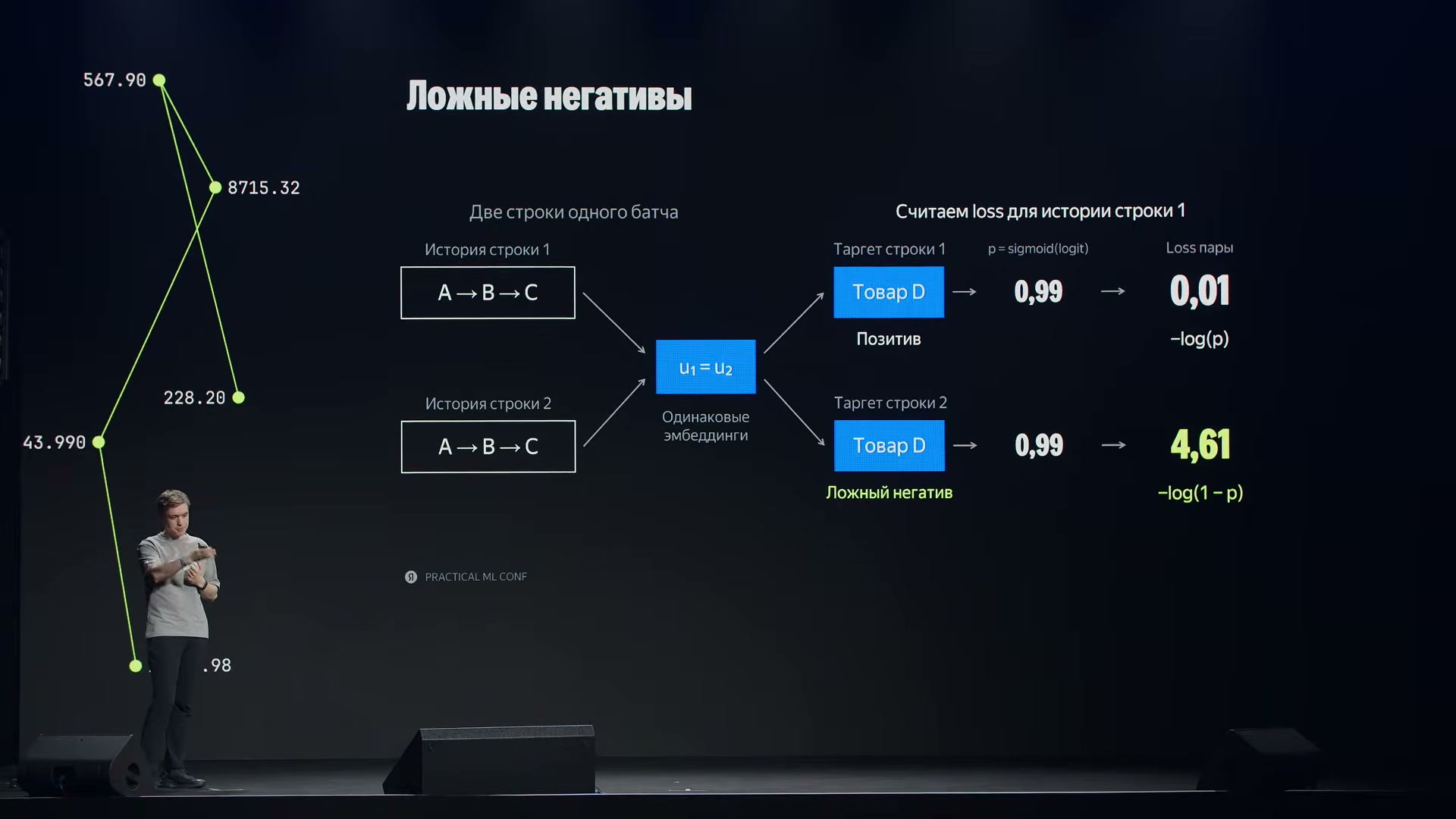 Один и тот же D при p = 0,99 даёт потерю 0,01 как положительный пример и 4,61 как ложный отрицательный. Дублирующиеся строки создают противоречивые требования к одинаковым представлениям.