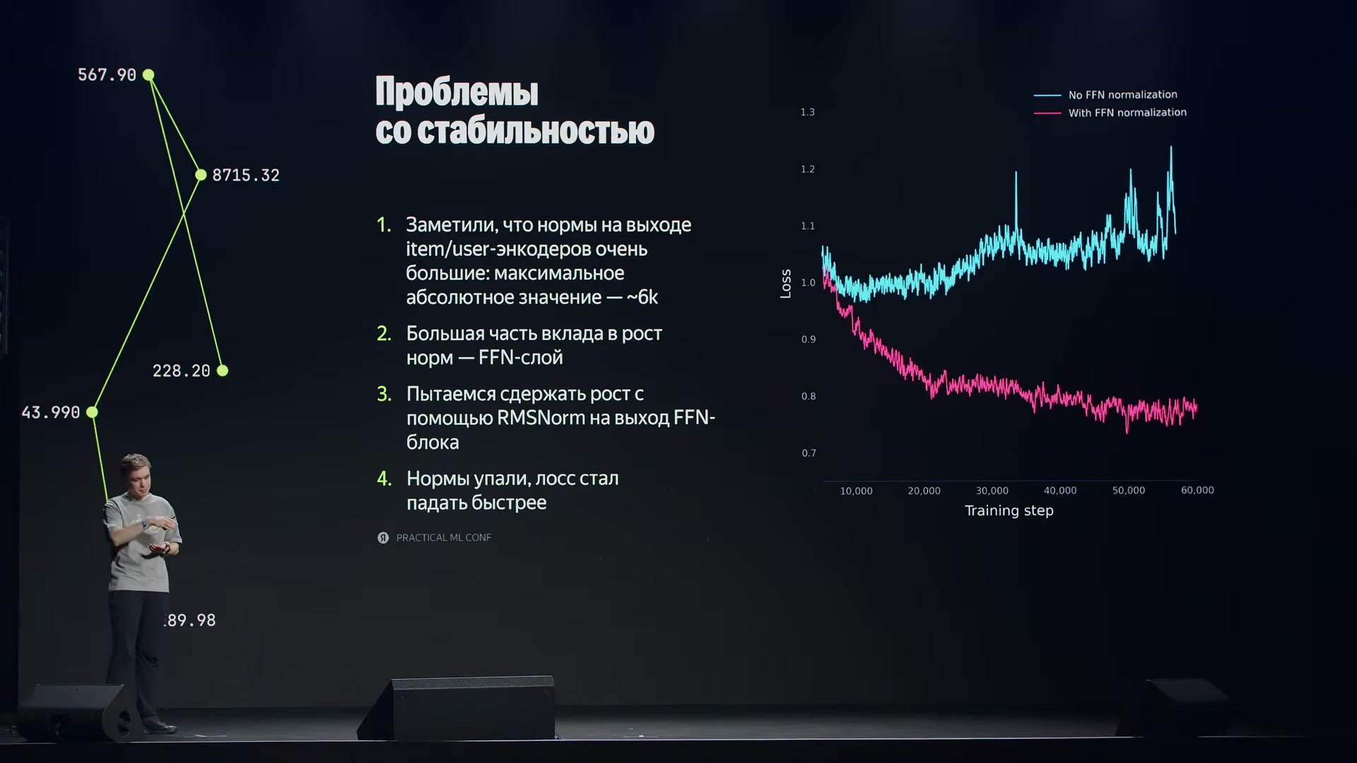Нормализация RMSNorm на выходе FFN сдержала рост активаций. На графике функция потерь с нормализацией устойчиво снижается, тогда как без неё начинает расти.