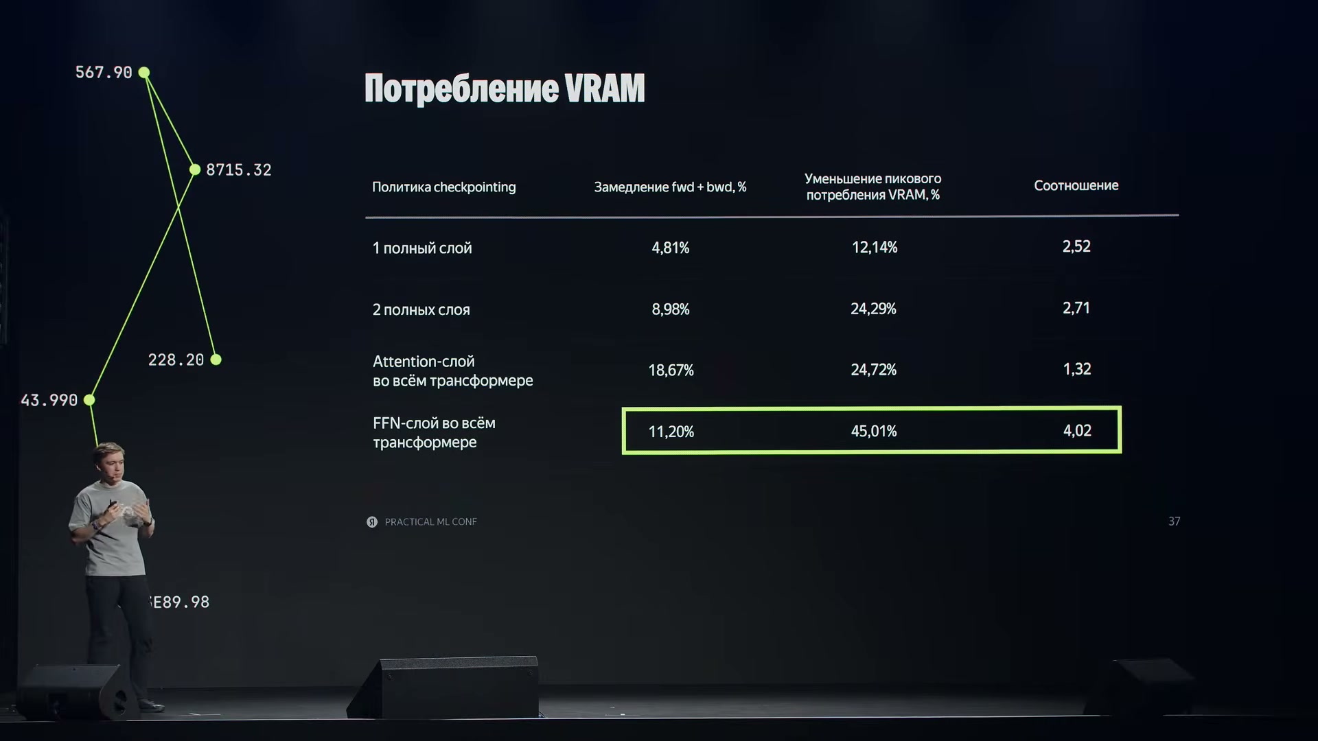 Среди четырёх вариантов checkpointing пересчёт FFN во всех слоях дал наиболее выгодное соотношение: 45,01% экономии пиковой VRAM при замедлении fwd + bwd на 11,20%.