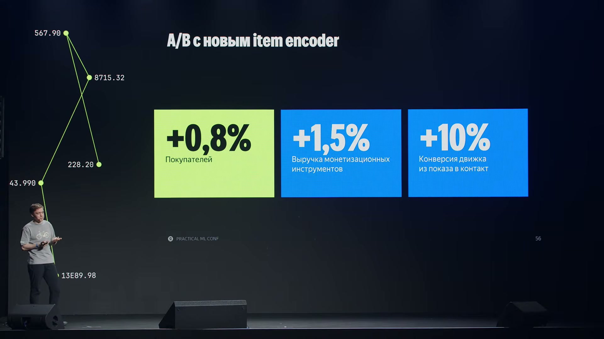 A/B-тест модели с новым item-энкодером: +0,8% покупателей, +1,5% выручки монетизационных инструментов и +10% конверсии движка из показа в контакт.