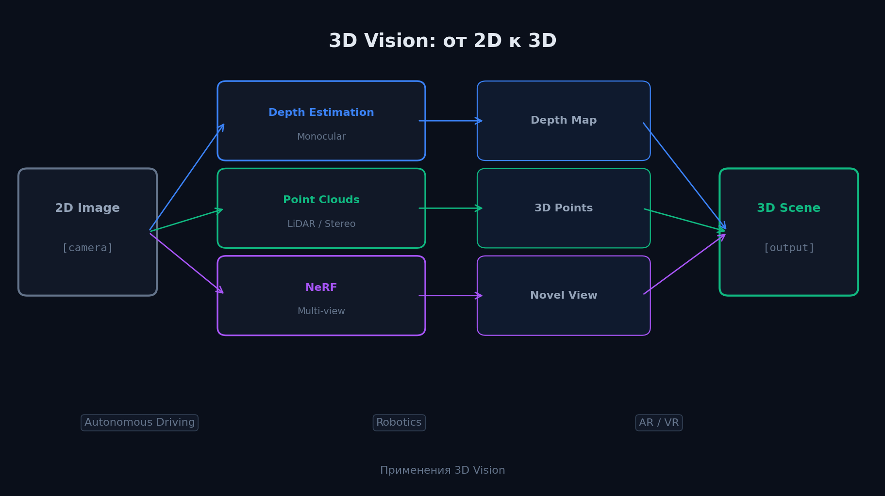 3D Vision методы: depth estimation, point clouds, NeRF
