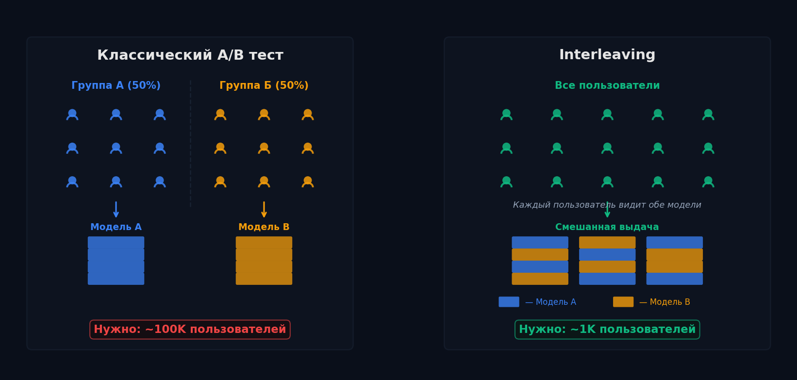 Классический A/B тест vs Interleaving