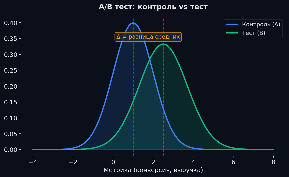 A/B тест: сравниваем распределения контроля и теста