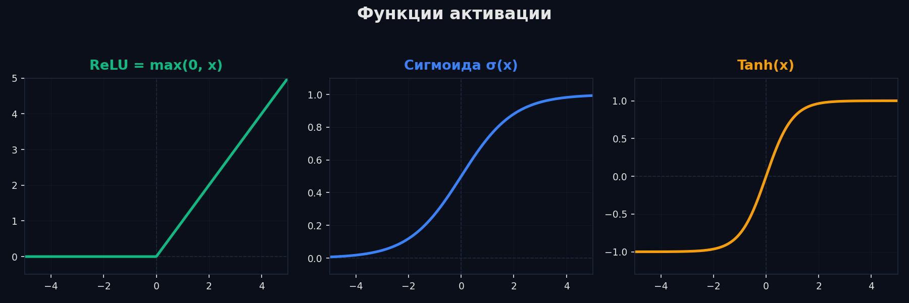 Функции активации: Sigmoid, ReLU, GELU