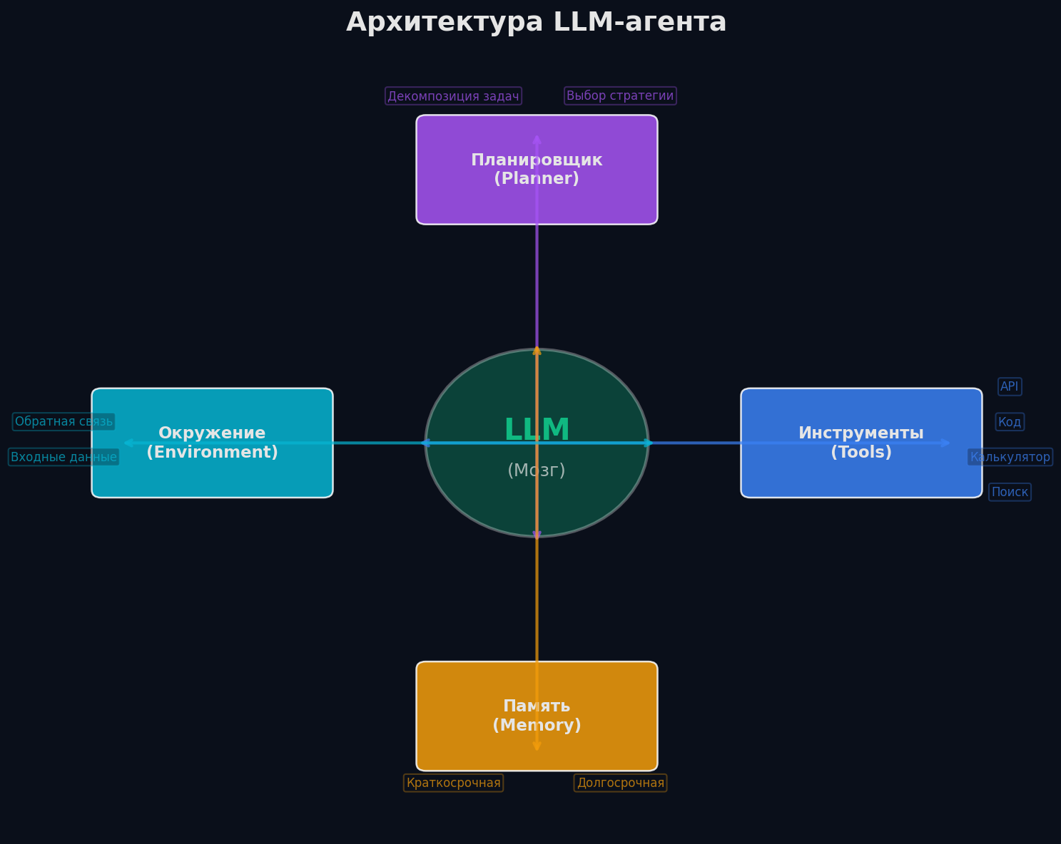 Цикл LLM-агента: User Query → Planning → Tool Call → Observation → ещё Tool Calls или Final Answer