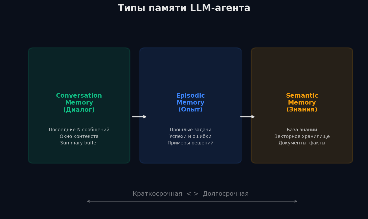 Три типа памяти агента: short-term (context window), long-term (vector store), working memory (scratchpad)