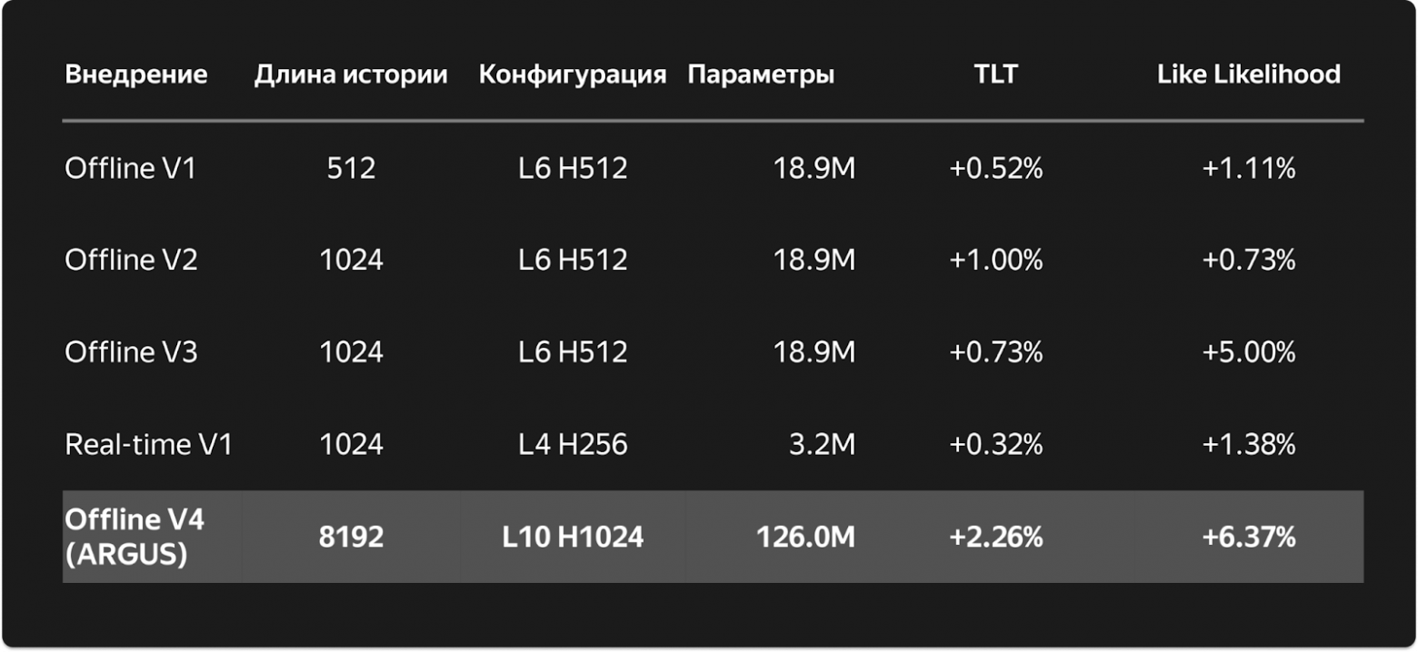 Результаты A/B-тестов ARGUS: приросты TLT и like likelihood по поколениям трансформеров