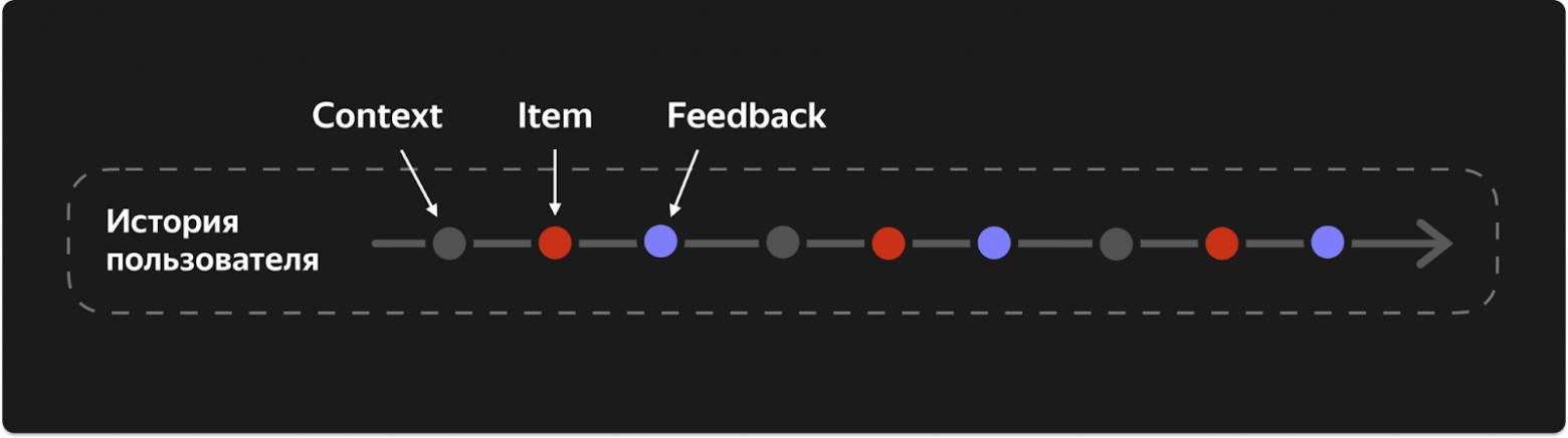 ARGUS: формат входных данных — тройки (context, item, feedback)